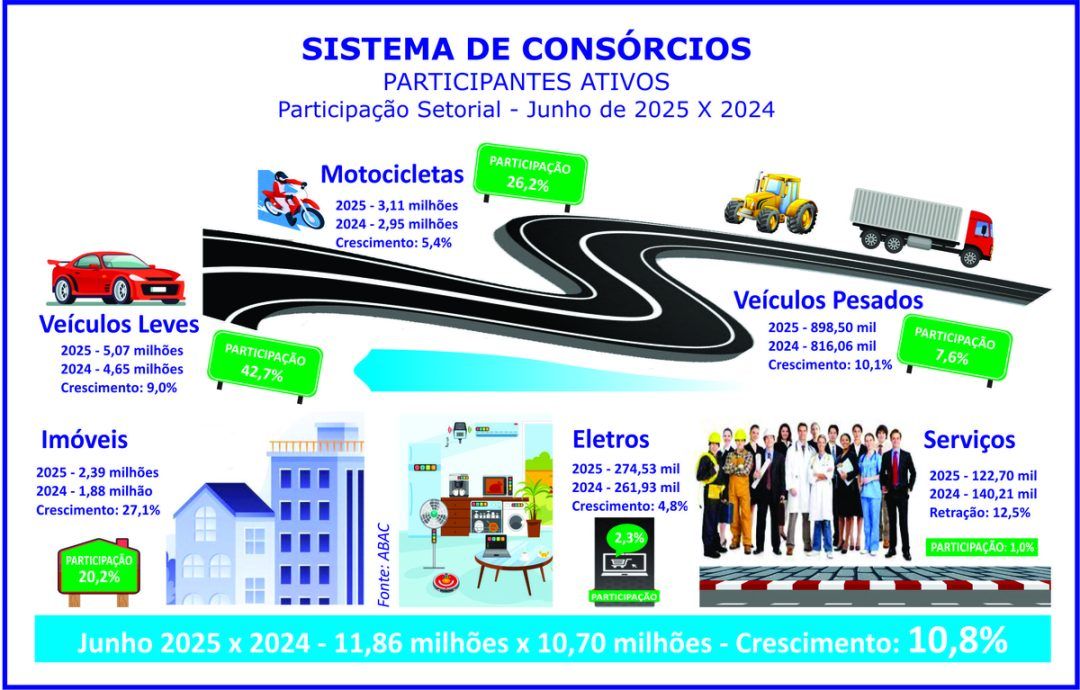 Consórcio movimenta mais de R$ 222 bi com 2,5 mi de adesões
