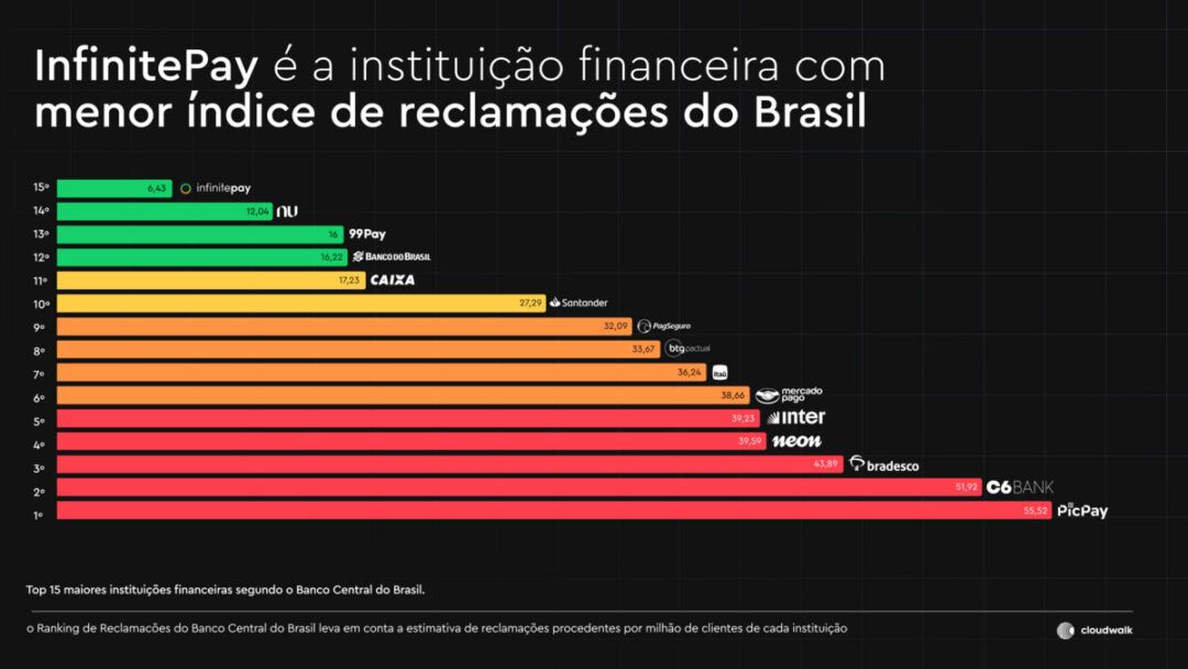 InfinitePay segue com menor índice de reclamações do Brasil