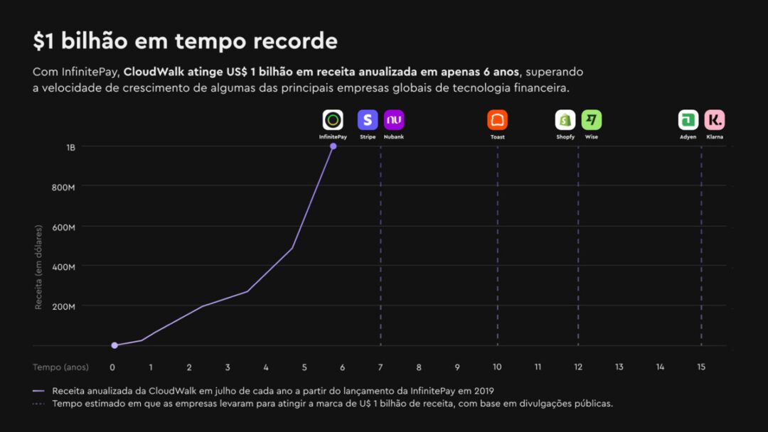 CloudWalk ultrapassa US$ 1,2 bilhão em receita anualizada