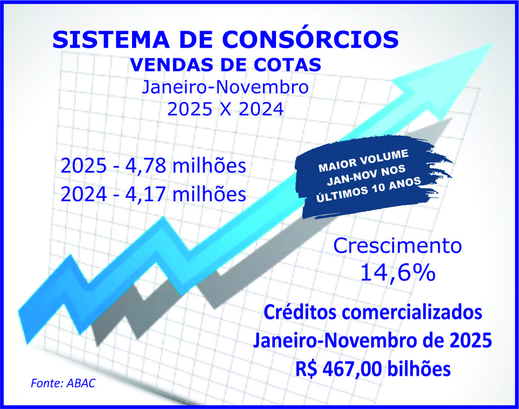 Consórcios superam R$ 467 bi com venda de 4,78 mi de cotas