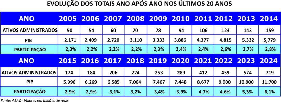 Cresce a participação dos ativos do consórcio no PIB